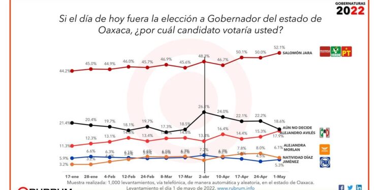 Salomón Jara sigue incrementando ventaja en las encuestas