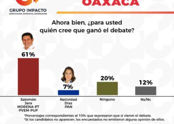 Salomón Jara Cruz ganó el debate: Grupo Impacto