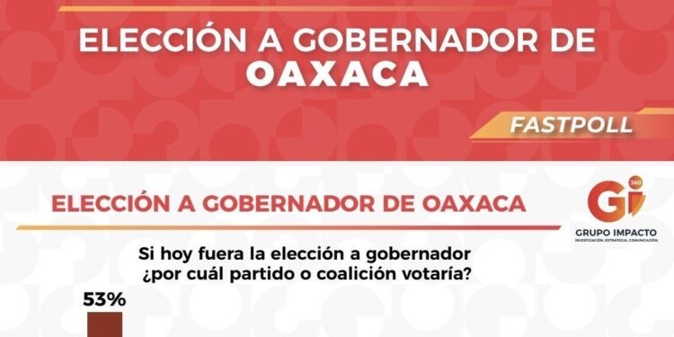 Aventaja Salomón Jara a su más cercano contendiente