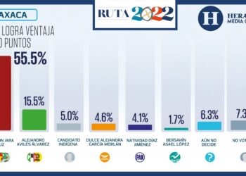 Arrasa Salomón Jara con clara ventaja en encuestas para el 5 de junio