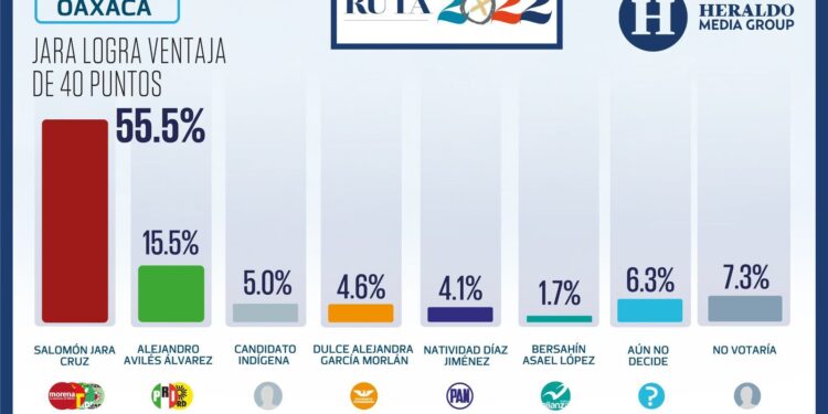 Arrasa Salomón Jara con clara ventaja en encuestas para el 5 de junio