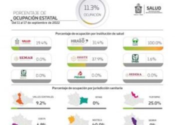 Registra Oaxaca 149 mil 139 casos acumulados de COVID-19: SSO
