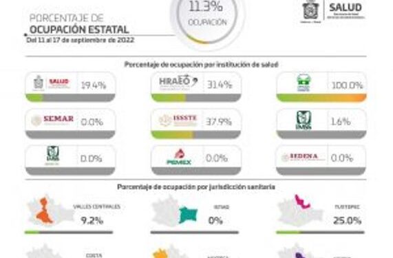 Registra Oaxaca 149 mil 139 casos acumulados de COVID-19: SSO