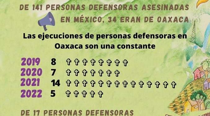 Defender derechos es una actividad de alto riesgo en Oaxaca