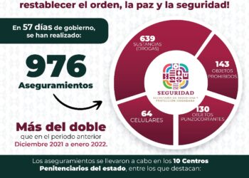 Redobla Gobierno del Estado medidas de seguridad en Centros Penitenciarios
