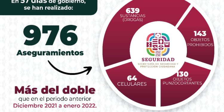 Redobla Gobierno del Estado medidas de seguridad en Centros Penitenciarios